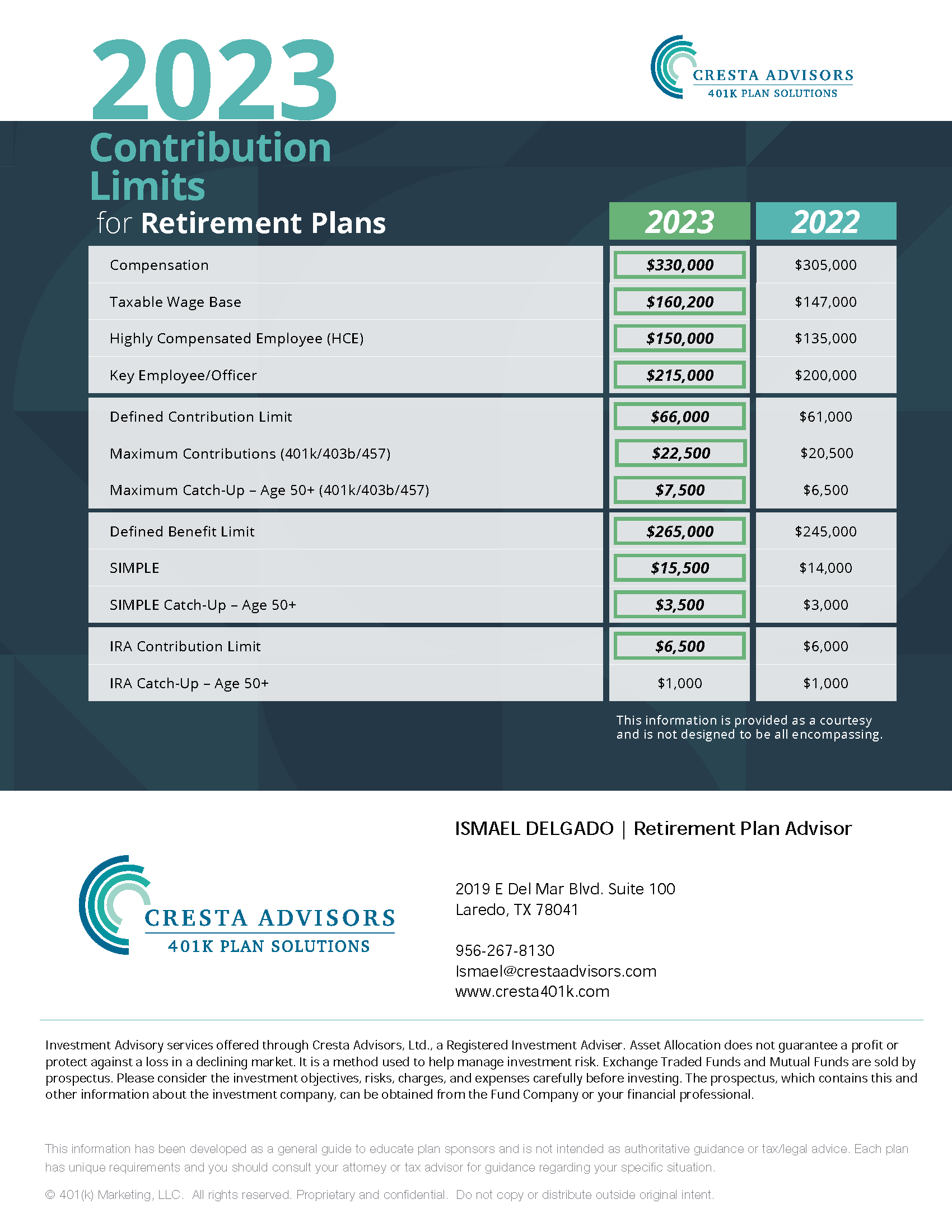 2023 Contribution Limits Cresta 401k